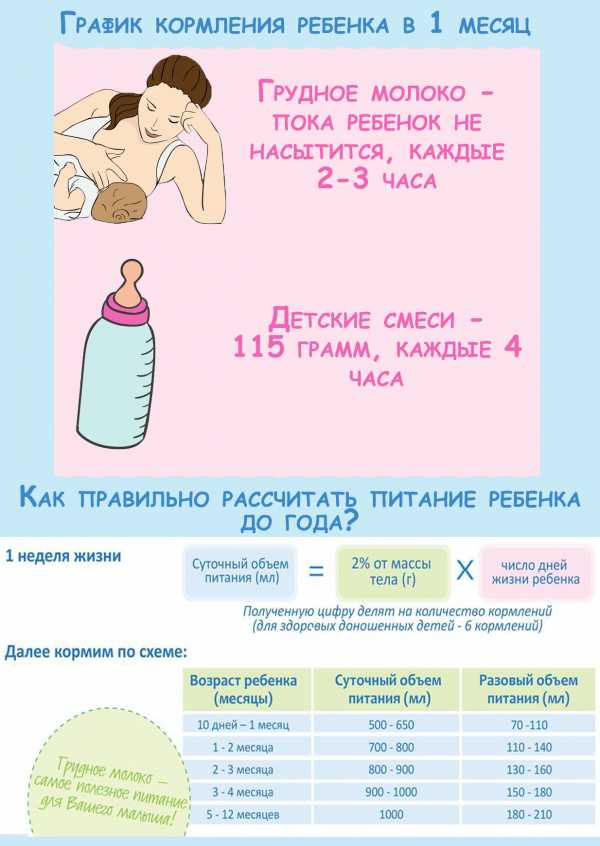Сколько должен съедать новорожденный: таблица кормления