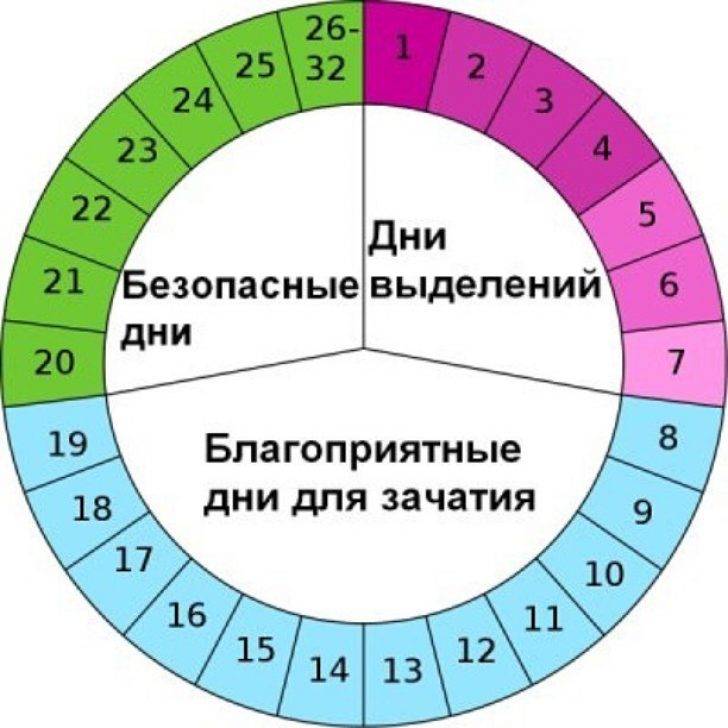 Зачем и как рассчитывать дату овуляции? plan-baby.ru