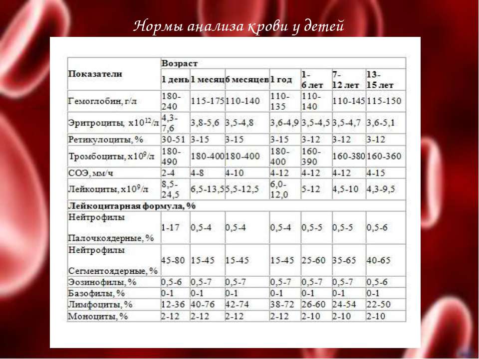 Нормы анализов крови и мочи у детей | vitalab37.ru