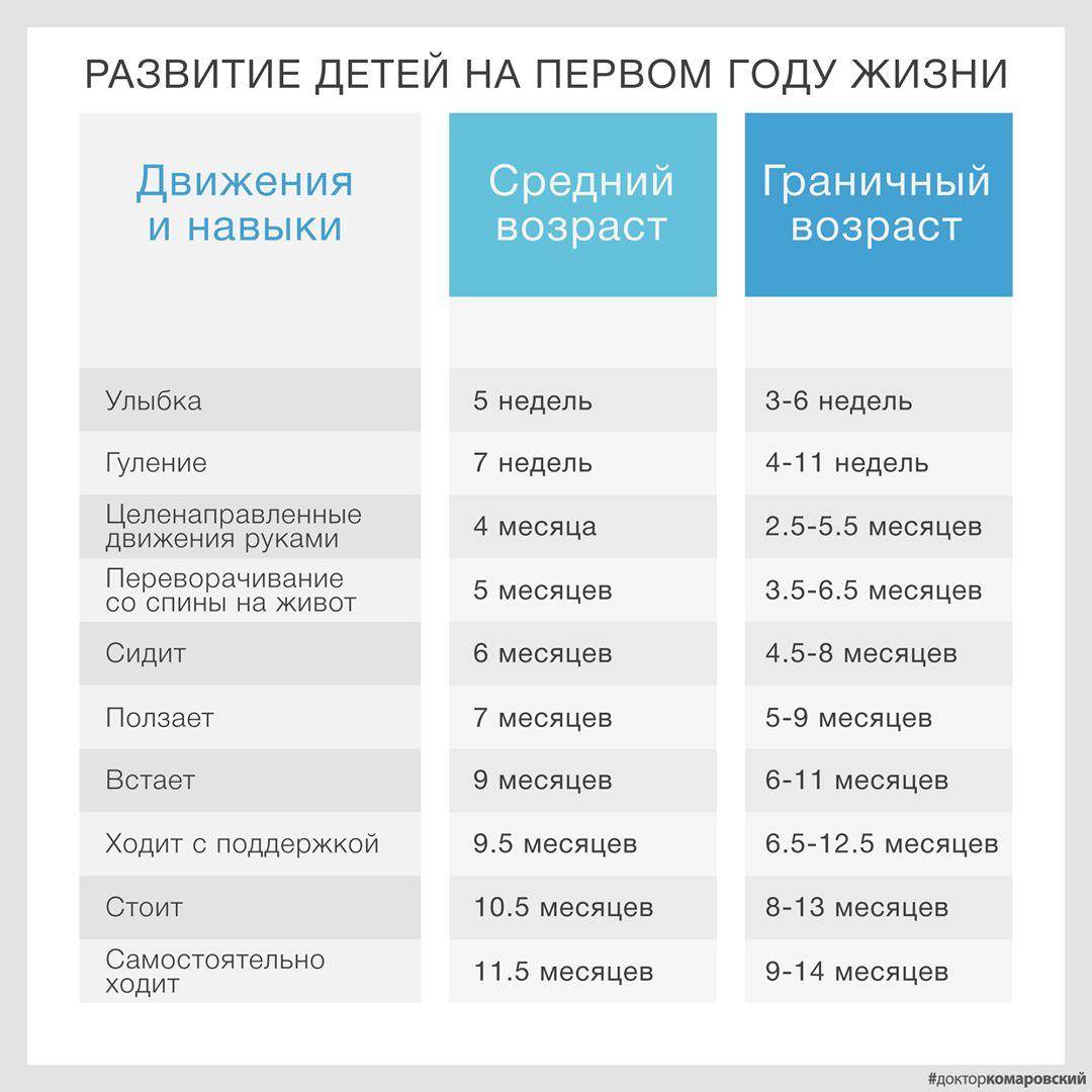 Что должен 5. Этапы физического развития ребенка до года по месяцам таблица. Развитие грудничка по месяцам до 1 года таблица. Нормы развития ребенка до года по месяцам таблица девочки. Нормы развития ребёнка по месяцам до 1 года.