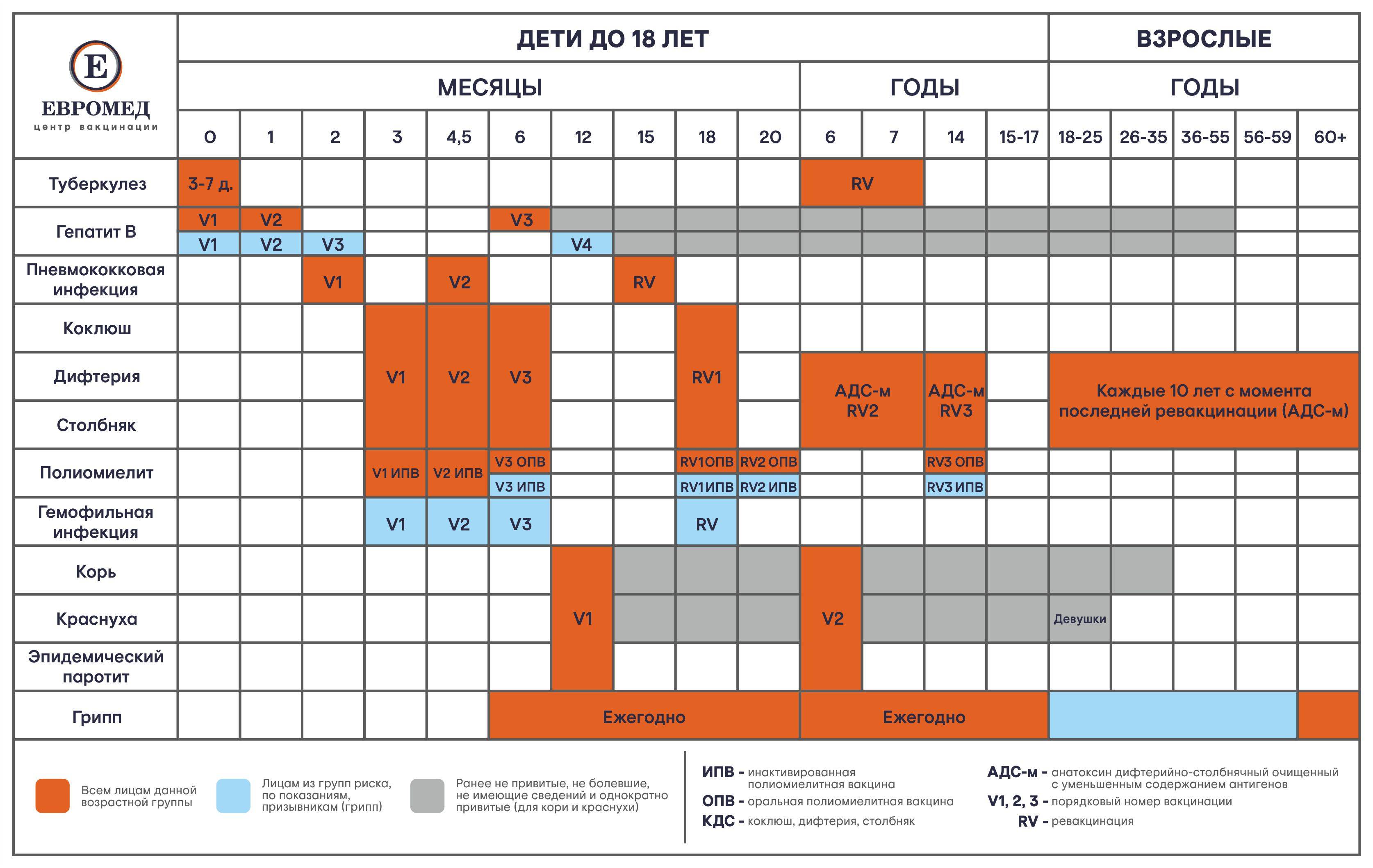 План прививок для детей до 18 лет