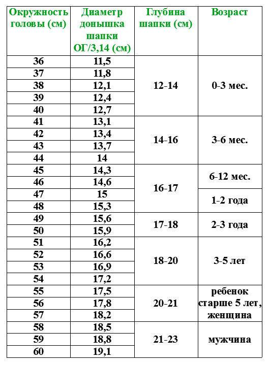 Размеры детских головных уборов по возрастам и индивидуальным параметрам: таблицы для девочек и мальчиков
