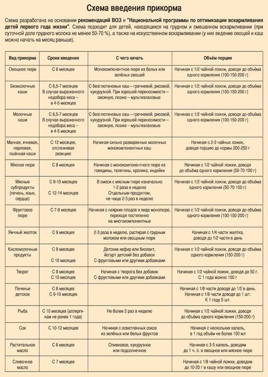 Прикорм по воз (всемирной организации здравоохранения) при грудном вскармливании (гв): таблица, схема, рекомендации для детей-грудничков до года
