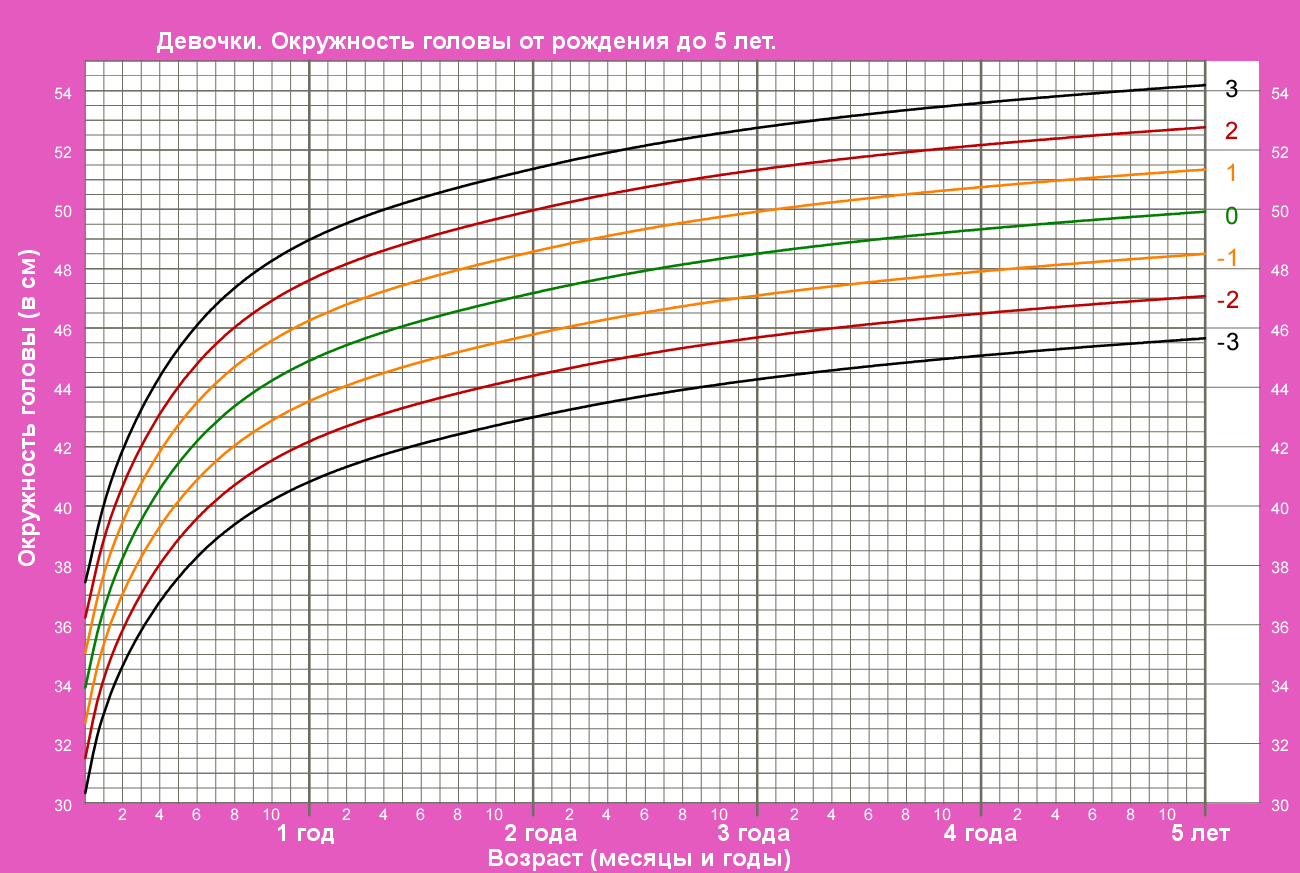 Обхват головы девочки. Таблица воз размер головы ребенка. Обхват головы у детей до года воз. Окружность головы норма у детей 3 года воз. График веса ребенка.