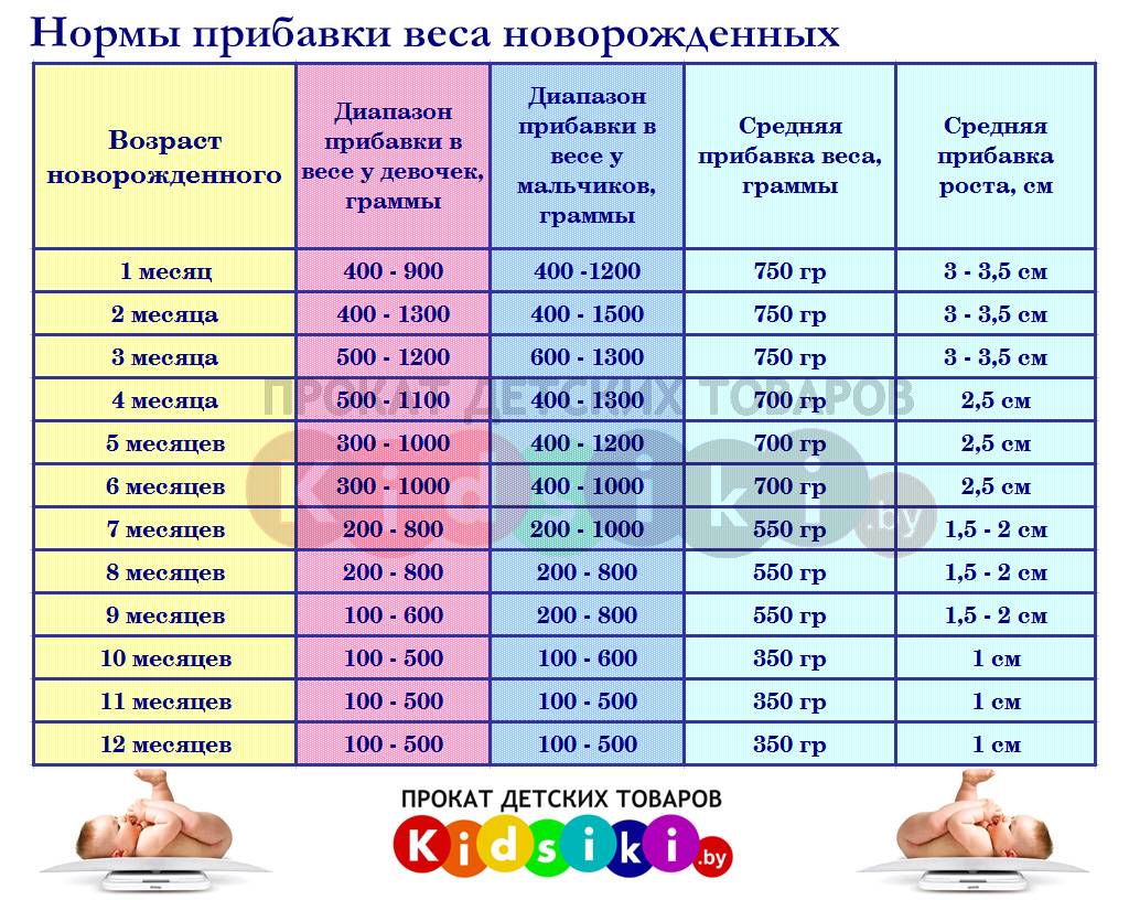 Сколько грудничок должен прибавлять в весе - детская городская поликлиника №1 г. магнитогорска