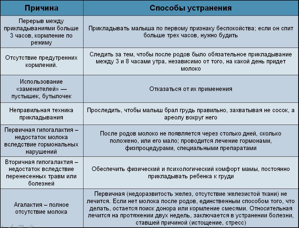 Как приходит молоко после родов: ответы на часты вопросы