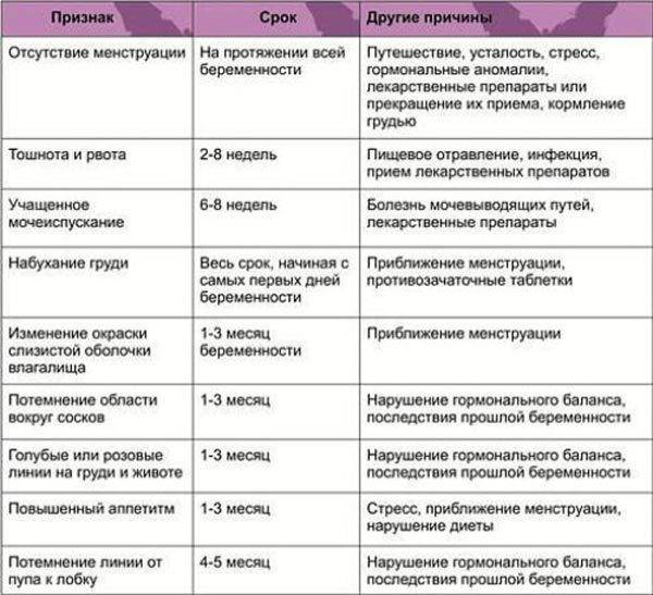 ᐉ беременность при лактации симптомы. признаки беременности при грудном вскармливании без месячных - ➡ sp-kupavna.ru