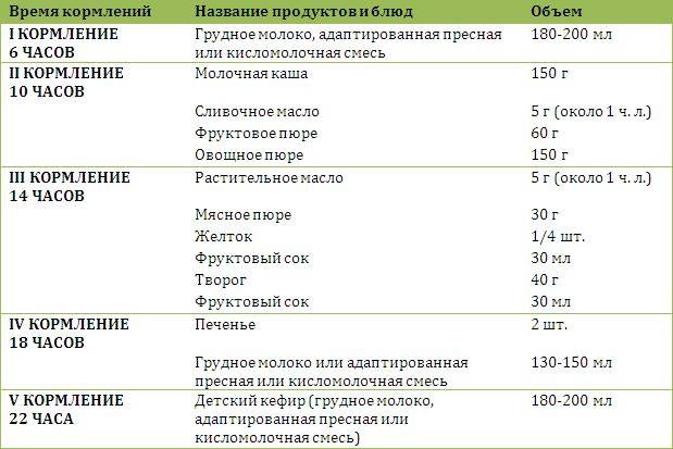 Схема кормления ребенка в 7 месяцев