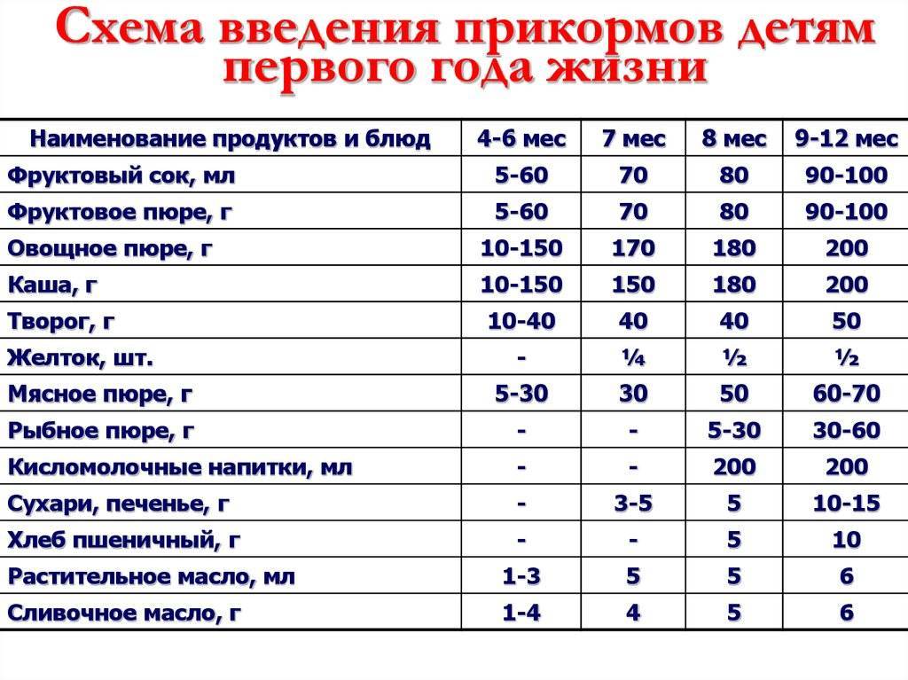 Прикорм по месяцам, какие продукты вводить в прикорм ребенку с 6 месяцев  - agulife.ru