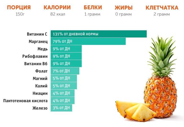 Употребление ананасов при грудном вскармливании