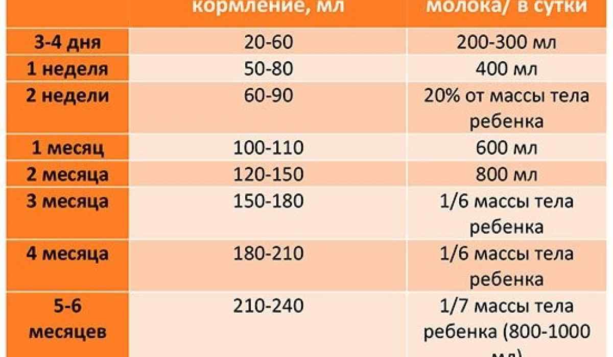 Сколько должен съедать новорожденный за одно кормление, таблица с нормами по возрасту stomatvrn.ru