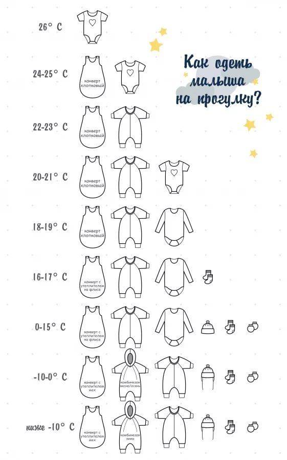 Как одеть ребенка до года при температуре плюс 15