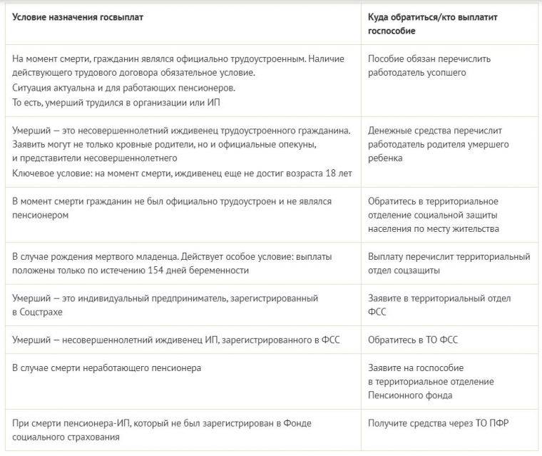 Сколько дней положено на похороны