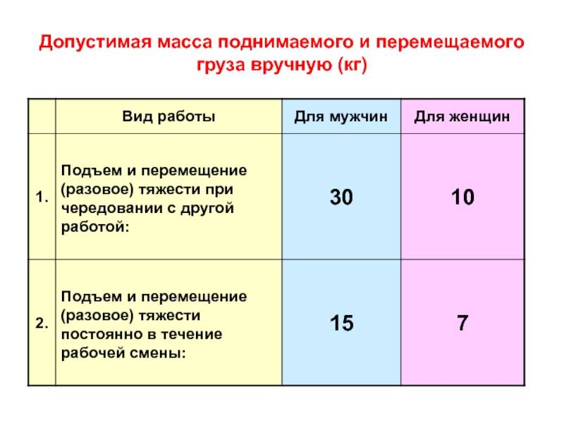 Какой вес можно поднимать беременным: сколько килограммов тяжестей