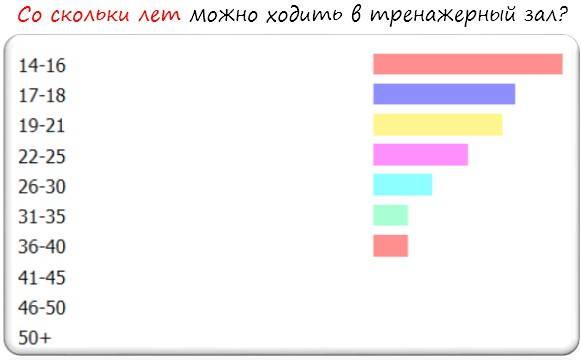 До скольки. Со скольки лет можно ходить в спортзал. Со скольки лет можно ходить в зал. Со скольки лет. Со скольки лет можно.