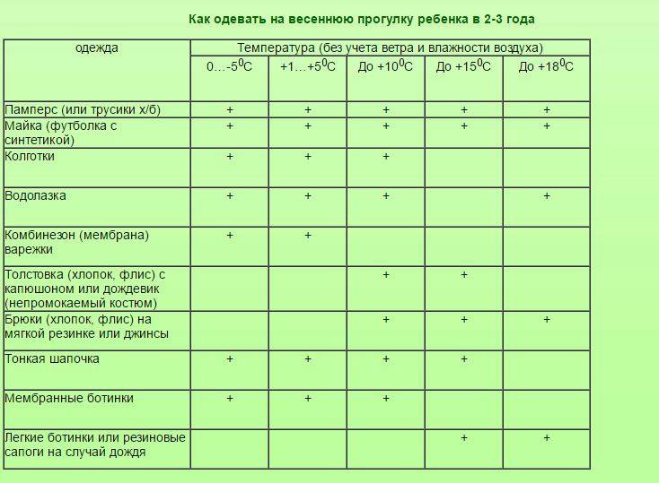 Схема одежды для детей по температуре