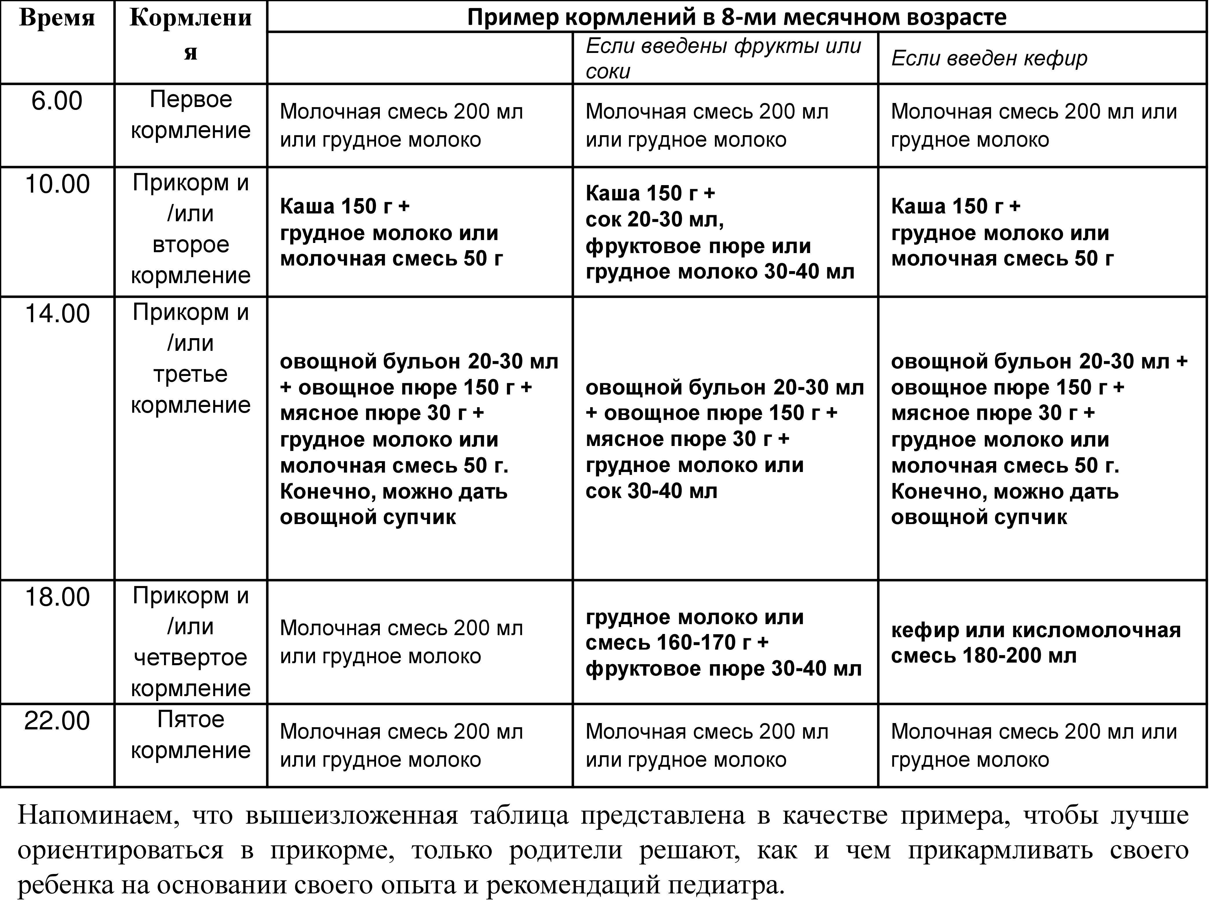 Какие каши можно давать ребенку в 8 месяцев при грудном вскармливании