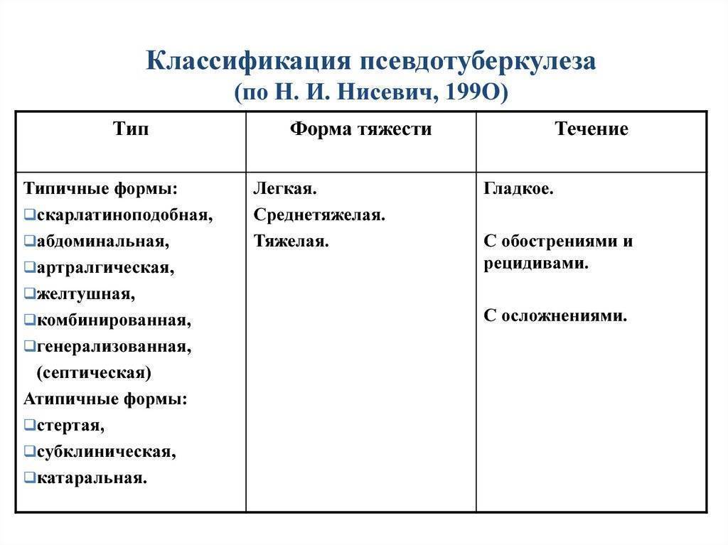 Псевдотуберкулез у детей презентация