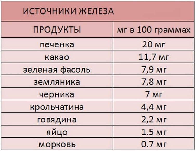 Пониженная концентрация гемоглобина в крови, норма у младенцев, детей и подростков симптомы анемии