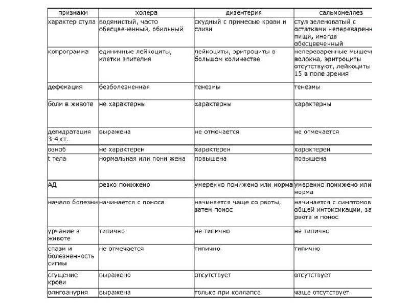 План обследования при дизентерии