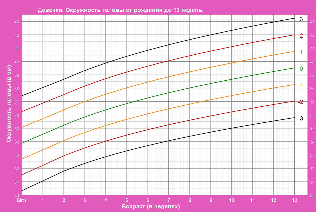 Обхват головы девочки. Вес рост окружность головы таблица воз для детей. . Окружность головы по месяцам таблица воз мальчики. Нормы окружности головы воз. Окружность головы у девочек таблица воз.