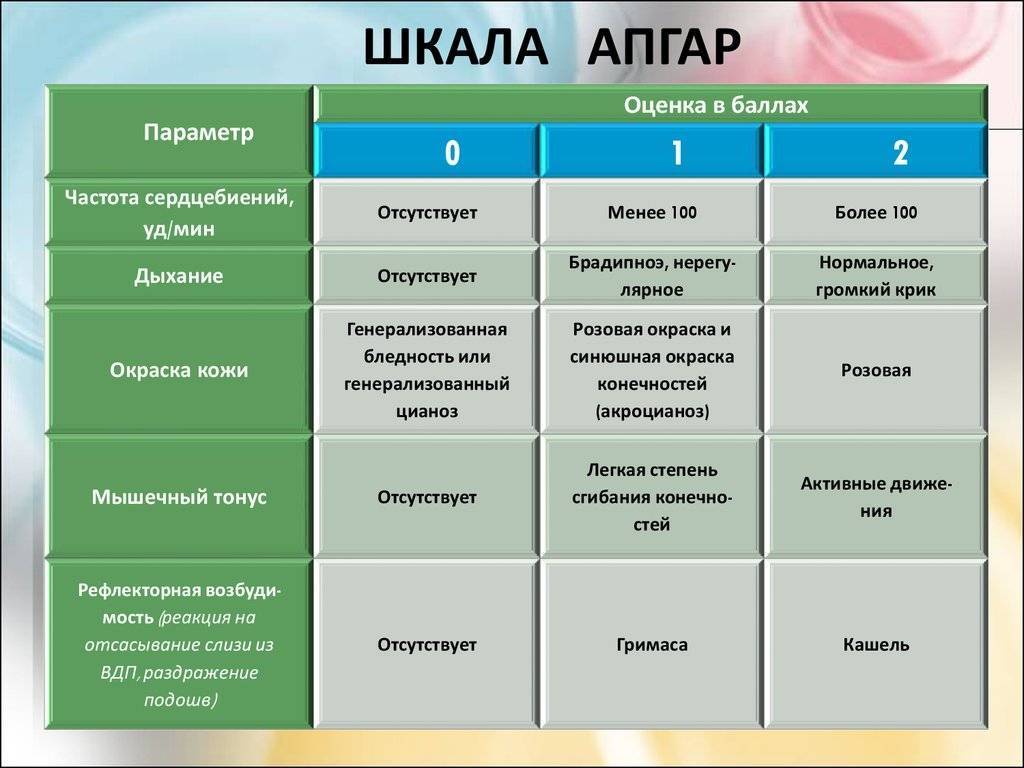 Оценка новорожденного по шкале апгар презентация