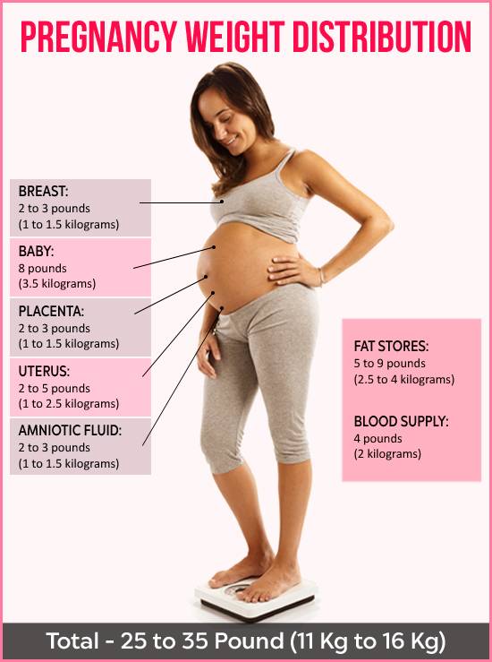 Как не набрать вес во время беременности
