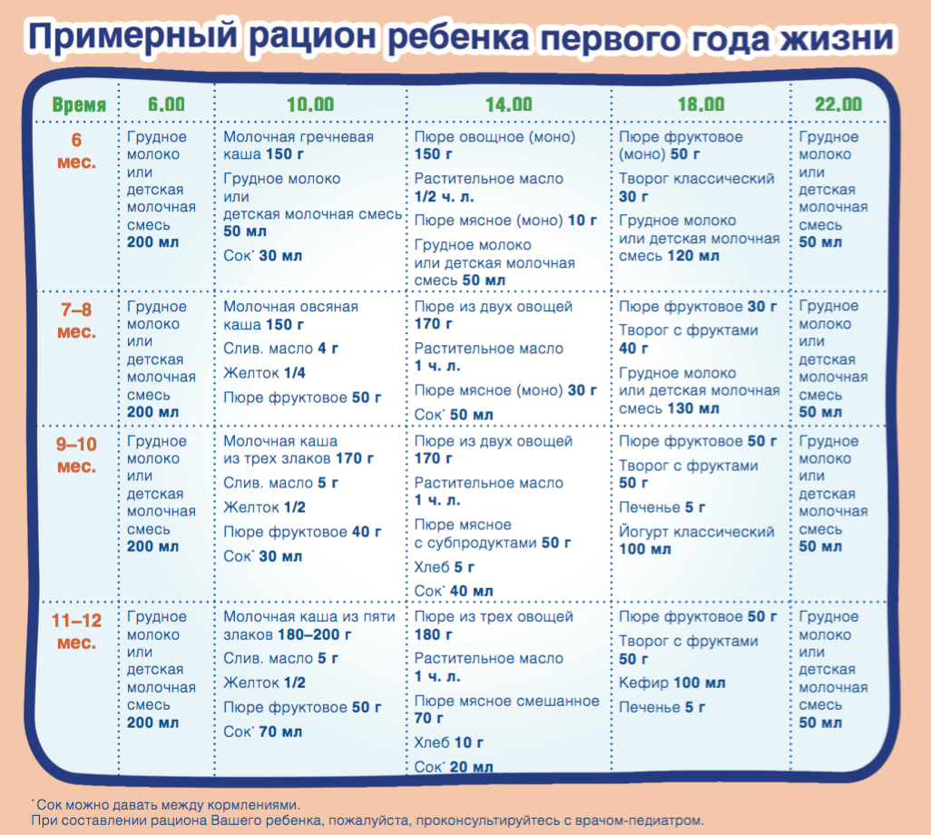 Распорядок и режим дня грудничка по месяцам: рацион, меню, таблица