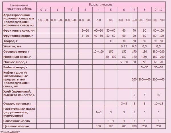 Схема смешанного вскармливания в 1 месяц