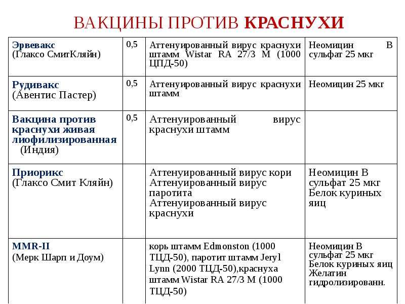 Прививка от кори казань. Корь краснуха паротит схема вакцинации. Схема введения вакцины против краснухи.