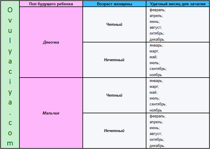 Зачатие мальчика по овуляции. Таблица зачатия девочки по овуляции. Когда можно забеременеть девочкой. Как зачать девочку.