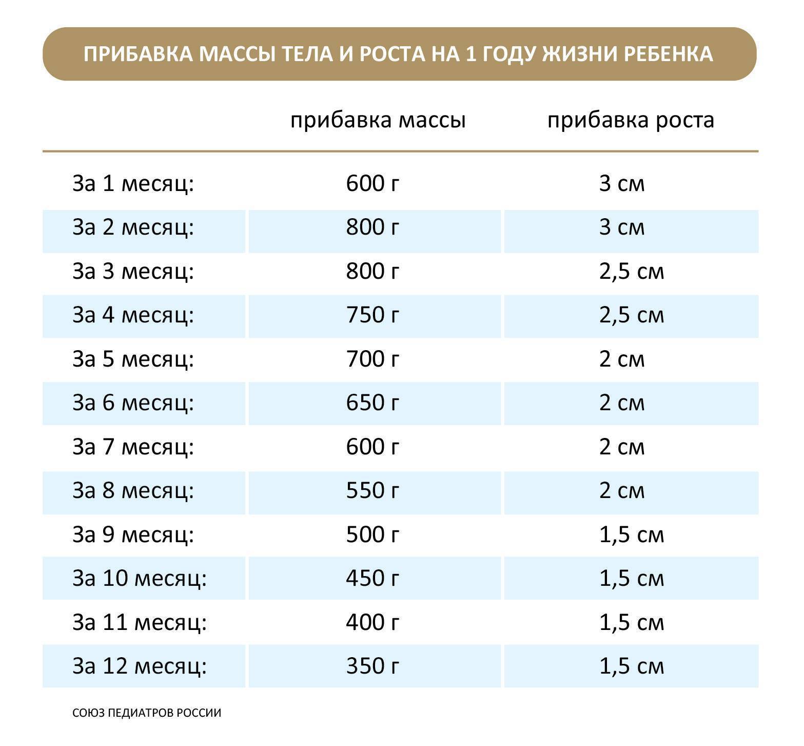 Сколько должен набирать грудничок по месяцам - детская городская поликлиника №1 г. магнитогорска