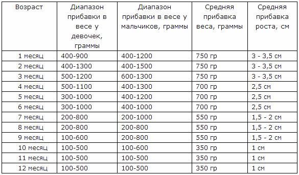 Норма прибавки веса у новорожденных. таблица прибавки веса новорожденного :: syl.ru