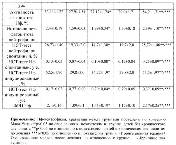 Аденоиды: причины появления, симптомы, лечение