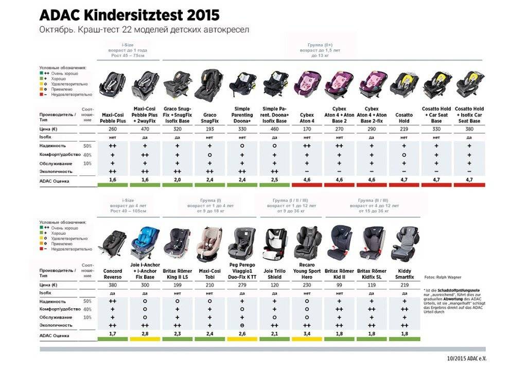 Лучшие детские автокресла: виды автокресел и рейтинг 2021 года по безопасности и качеству