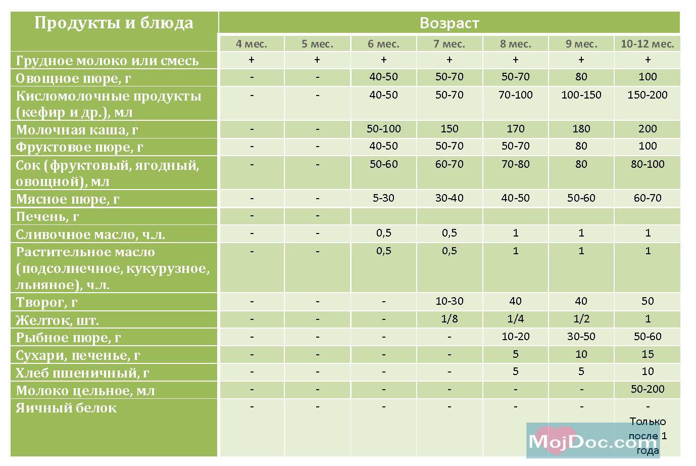 Схема первого прикорма при искусственном вскармливании с 3-4 месяцев: таблица введения продуктов детям до года