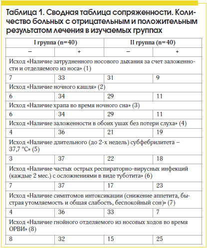 Аденоиды у ребенка: лечить или удалять