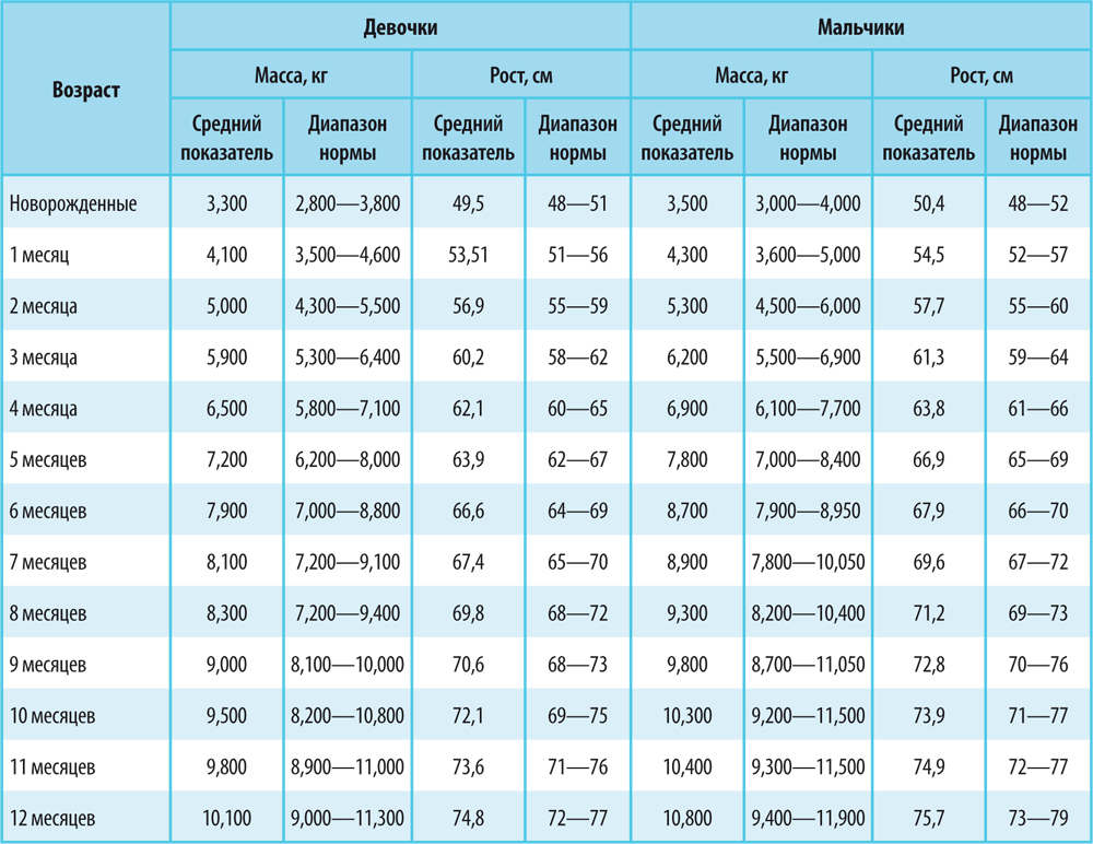 Средний рост мальчиков. Норма веса у детей до года таблица. Норма веса и роста ребенка в 1 год. Таблица соотношения роста и веса для детей до года. Таблица роста и веса детей до 1 девочки.