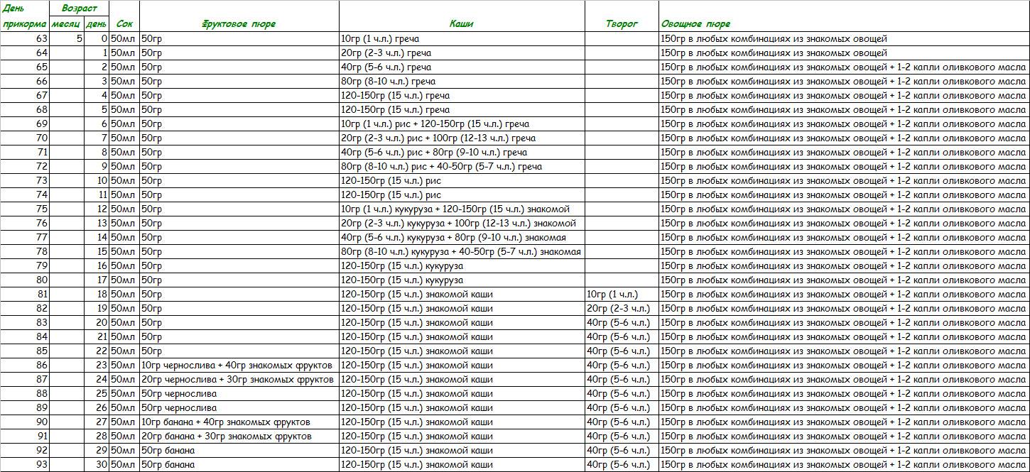 Первый прикорм схема введения