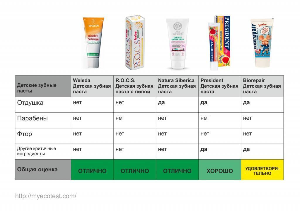Топ-10 лучших детских зубных паст в рейтинге zuzako по отзывам родителей