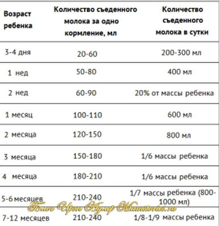 Сколько должен есть грудничок по месяцам - детская городская поликлиника №1 г. магнитогорска