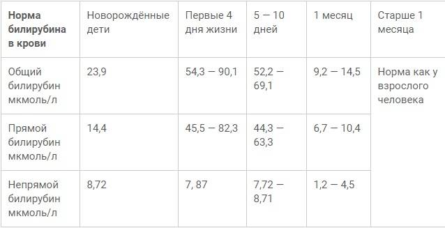 Билирубин у новорожденного норма таблица по дням. Прямой билирубин у грудничка норма. Прямой и общий билирубин у новорожденного норма. Норма прямого и непрямого билирубина у новорожденных. Норма билирубина у новорожденных таблица.