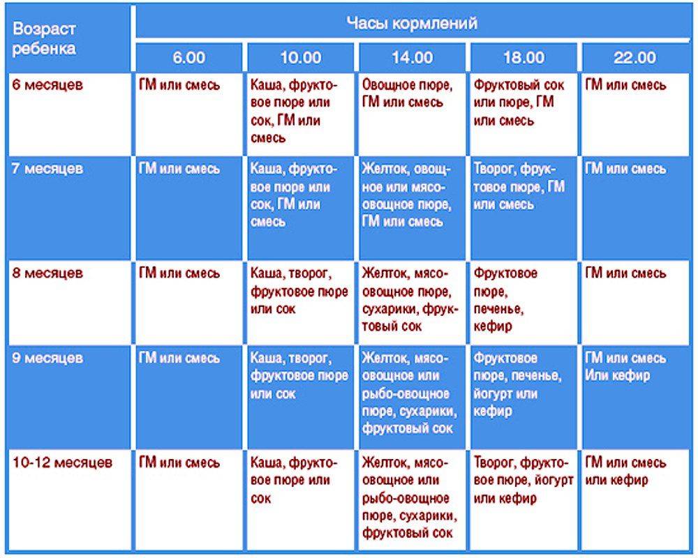 Сколько раз в день давать ребенку. Рацион ребенка в 5-6 месяцев на искусственном вскармливании. Таблица кормления 6 месячного ребенка. Схема кормления ребенка в 6 месяцев. Рацион питания ребенка в 6 месяцев с прикормом.