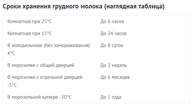 Суток при комнатной температуре. Сроки хранения грудного молока в холодильнике в бутылочке. Срок хранения грудного молока после сцеживания. Срок хранения грудного молока при комнатной температуре. Сроки хранения грудного молока при комнатной температуре в бутылочке.