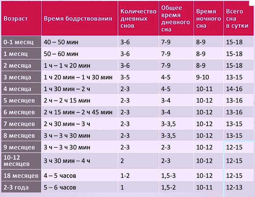 Режим дня ребенка в 7 месяцев. сколько должен спать ребенок в 7 месяцев :: syl.ru