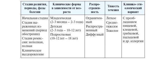 Атопический дерматит у грудничка: 3 стадии, 13 критериев, лечение, видео — doktor-onkolog.ru