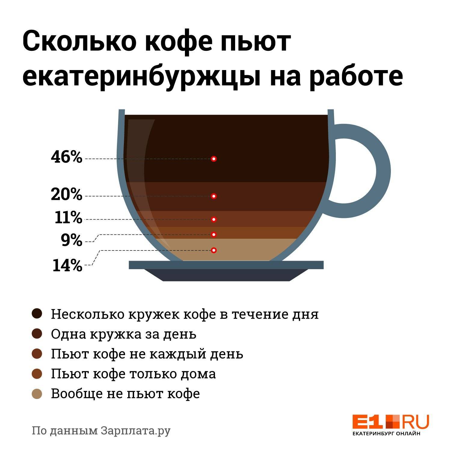 После кофе стало. Сколько нужно выпить кофе. Сколько можно выпить кофе. Норма чашек кофе.