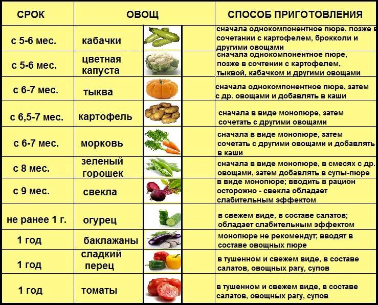 Можно ли кормящей маме гороховый суп при грудном вскармливании | nail-trade.ru