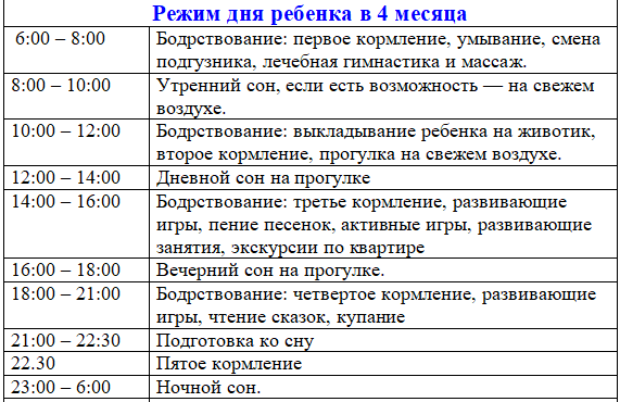 Режим ребёнка в 4 месяца на грудном вскармливании. Режим кормлений ребенка в 4 месяца на грудном вскармливании. График кормления ребенка в 4 месяца на искусственном вскармливании. Режим дня 4х месячного ребенка на грудном вскармливании. Грудной режим