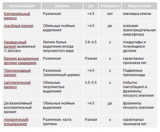 Атрофический кольпит возрастной лечение у женщин препараты схема лечения